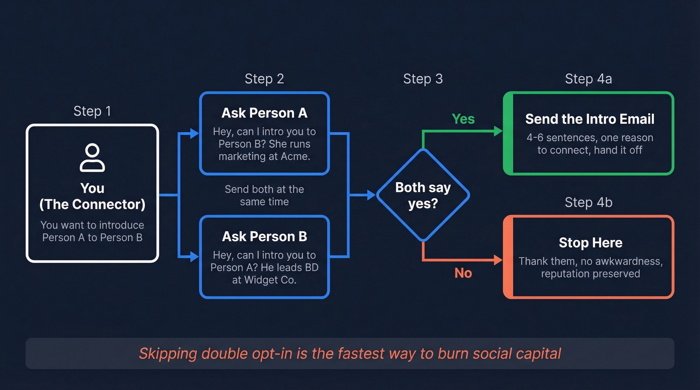 Double opt-in email introduction process flow chart