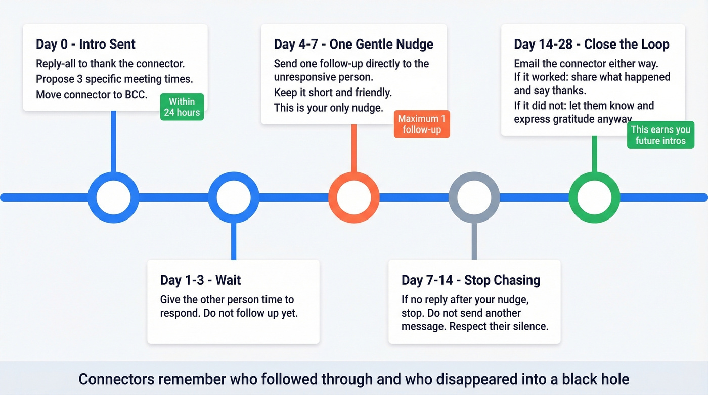 Post-introduction follow-up timeline with actions