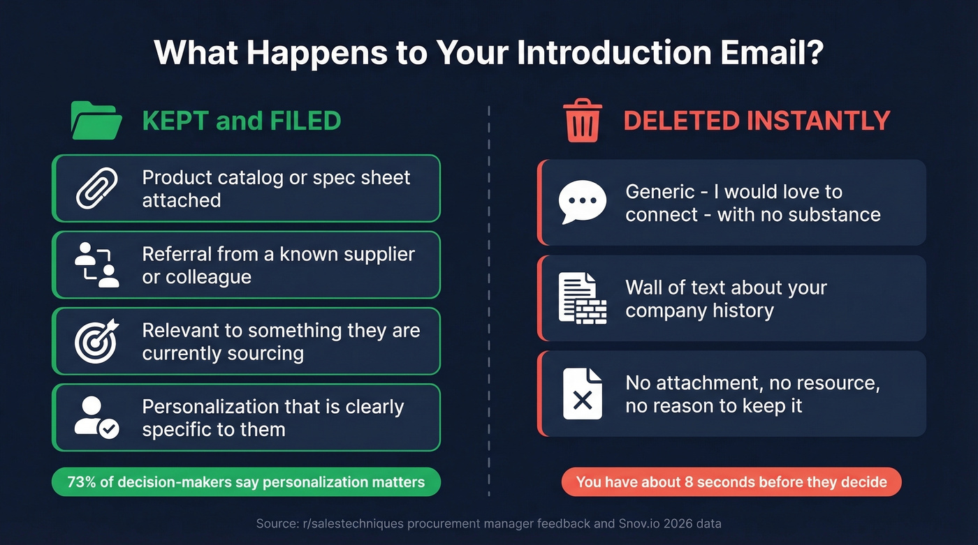 Kept vs deleted buyer emails comparison diagram