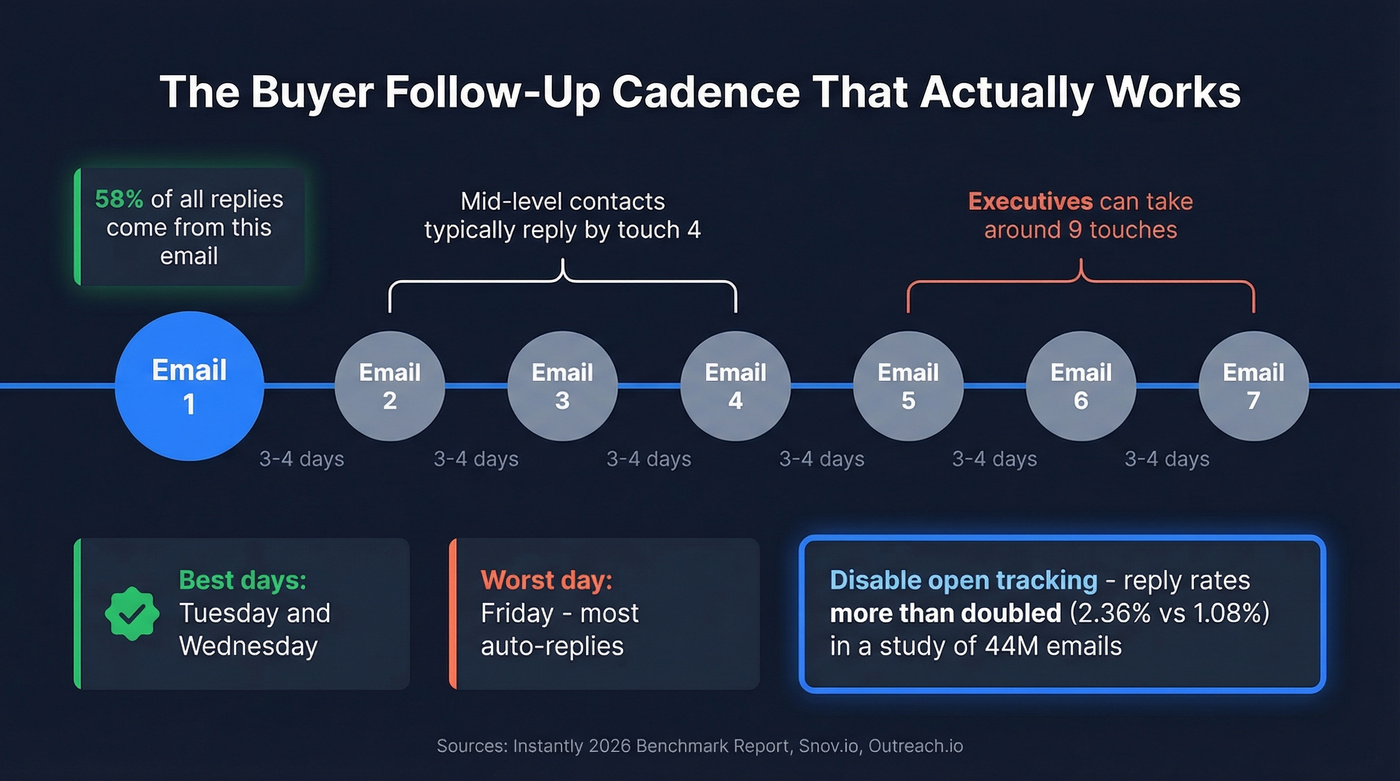Follow-up email cadence timeline with stats