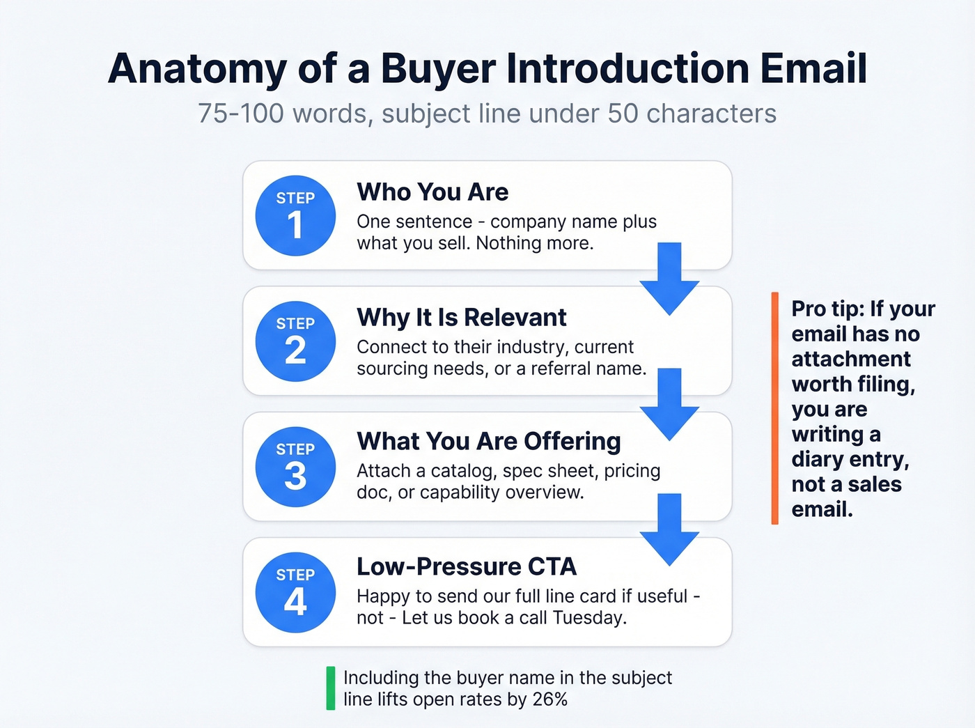 Four-step buyer introduction email structure flow