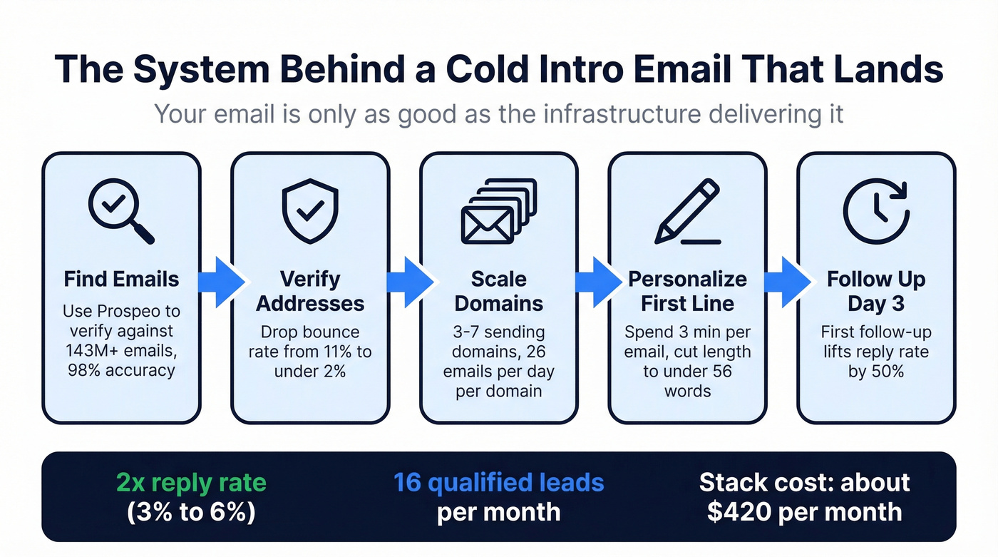 Cold email infrastructure and deliverability system flow