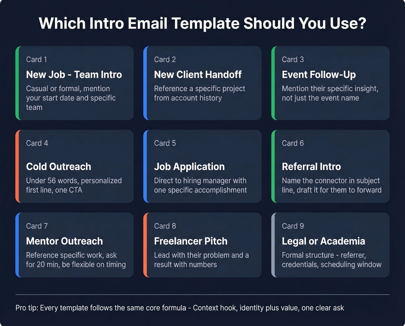 Visual guide to choosing the right intro email template