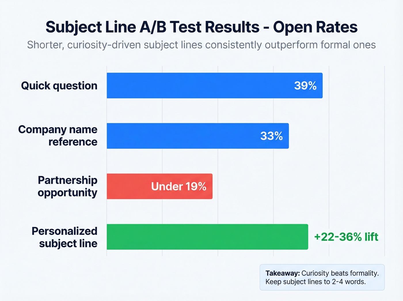 Subject line open rate comparison bar chart