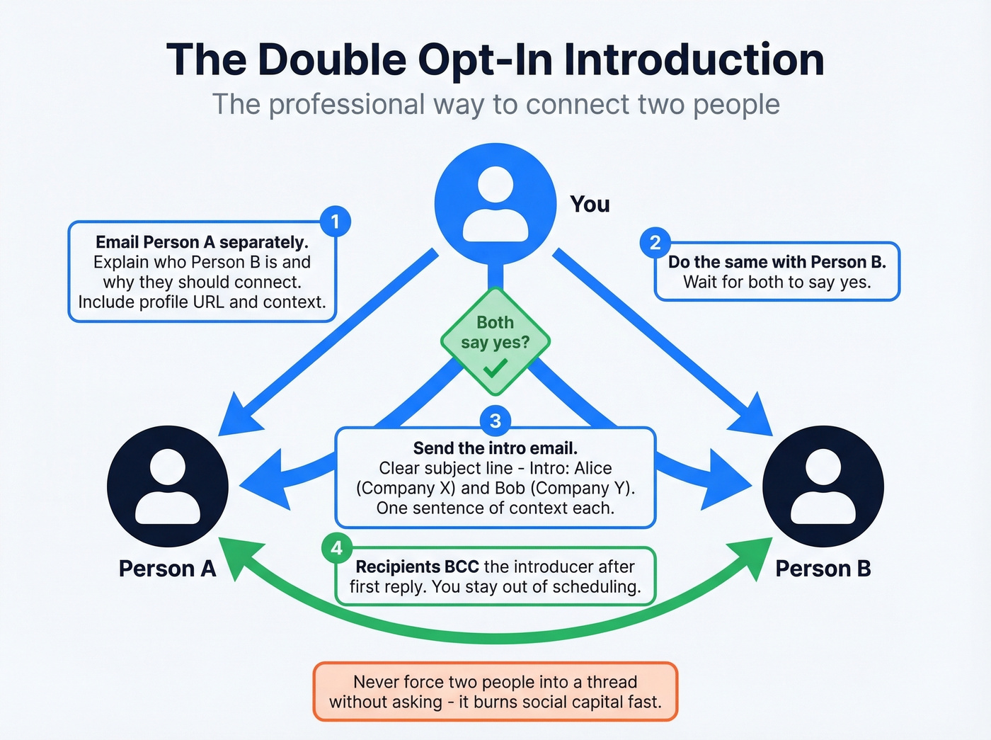 Double opt-in email introduction process diagram