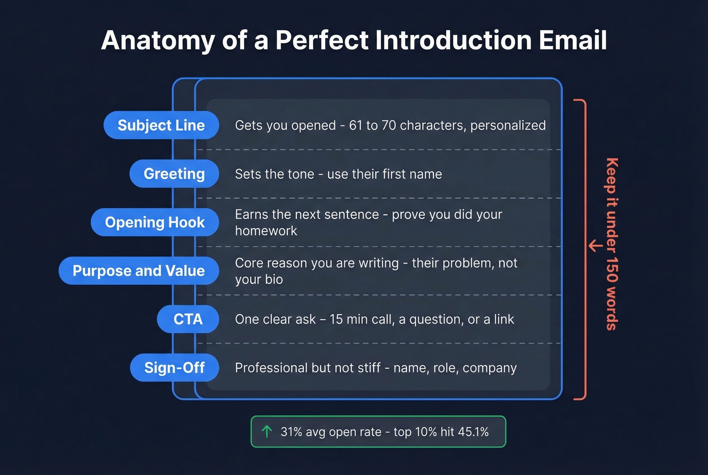 Anatomy of a perfect introduction email structure