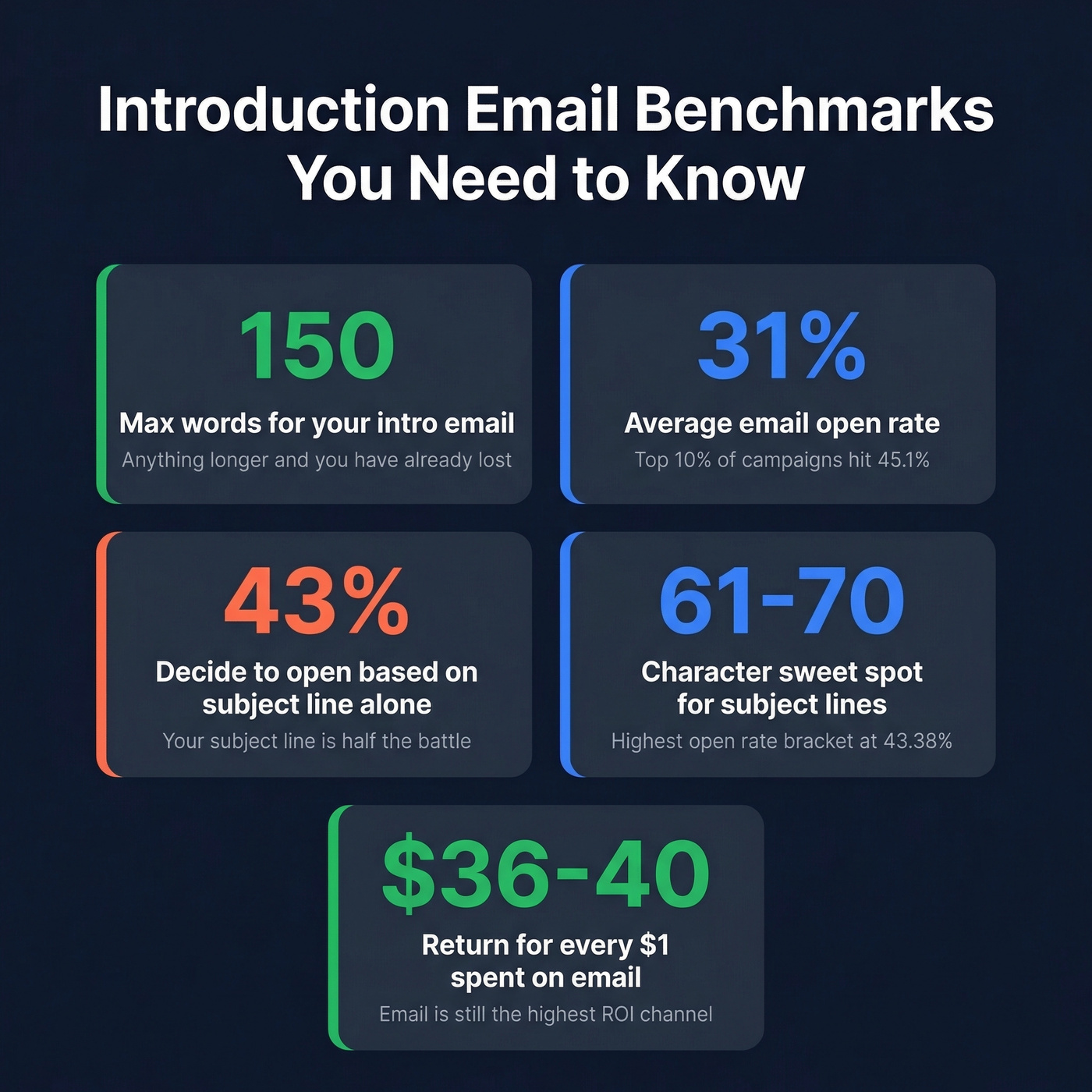 Key email introduction benchmarks and stats card
