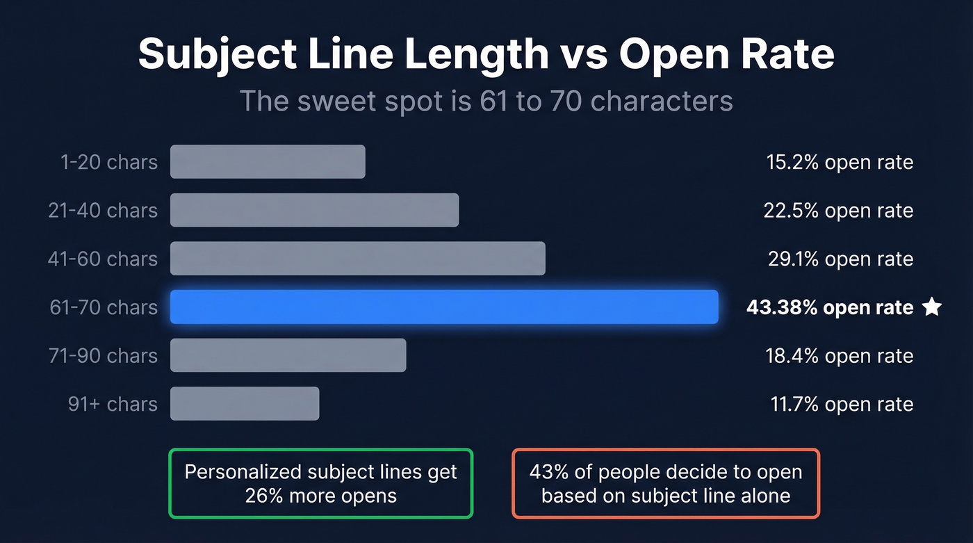 Subject line length vs open rate data chart