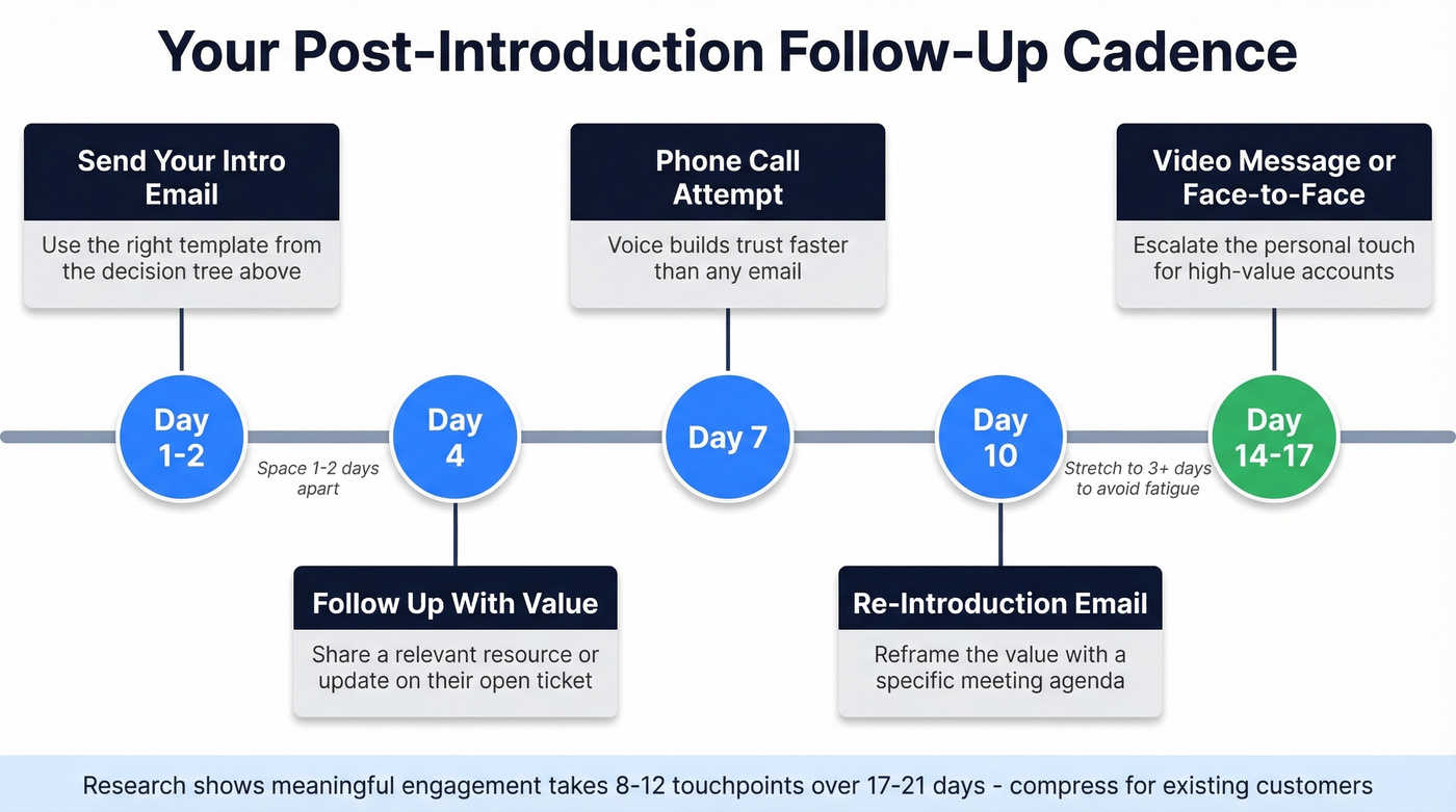 Follow-up cadence timeline from Day 1 to Day 17