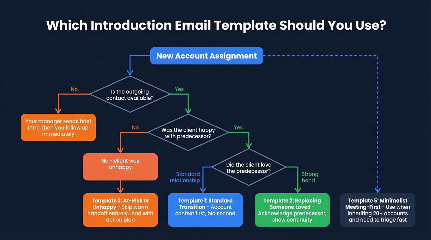 Decision tree for choosing the right intro email template