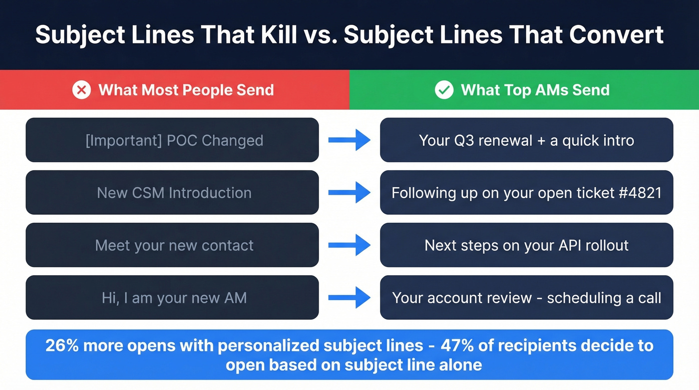 Subject line comparison showing bad vs good examples