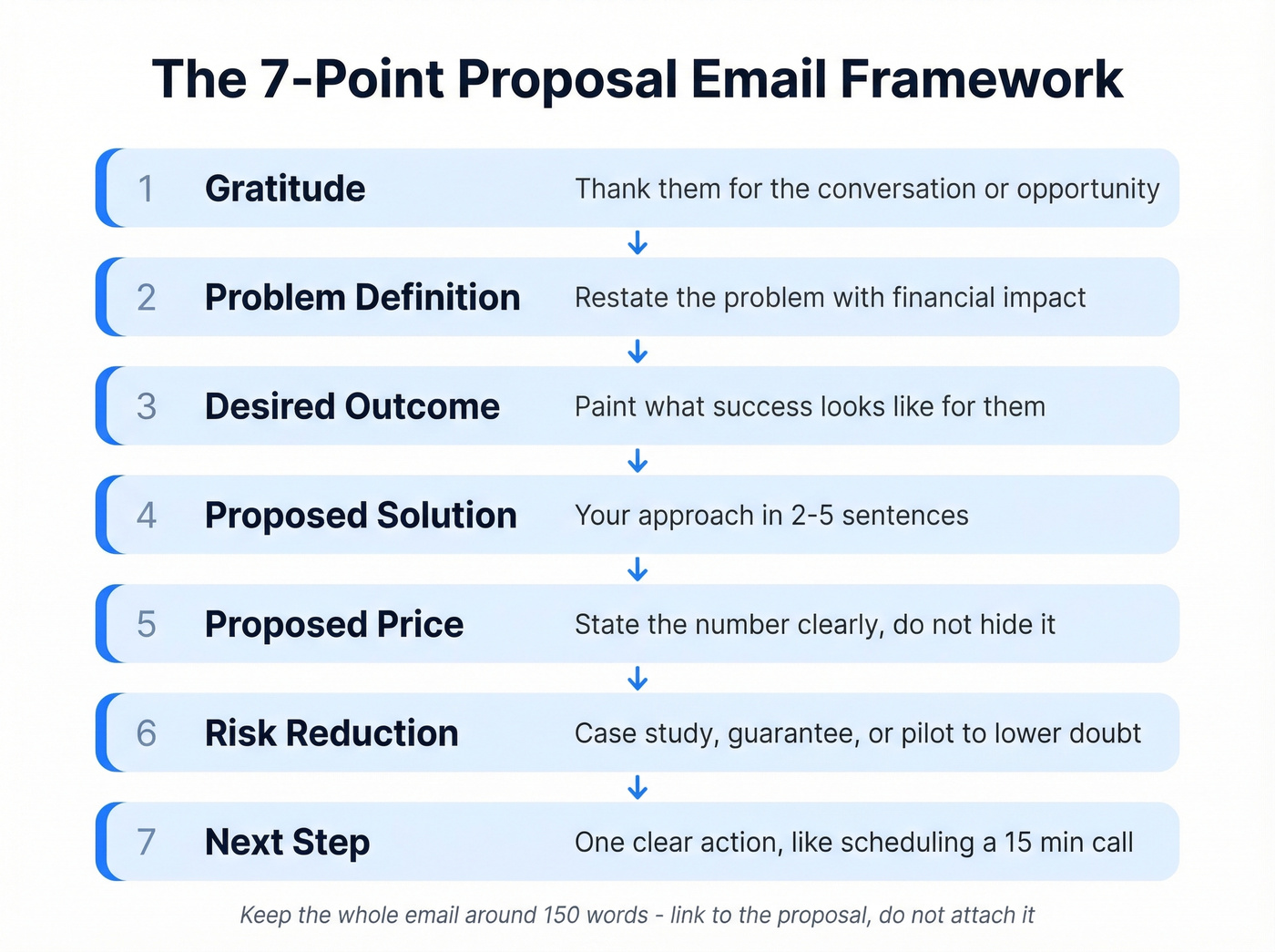 Seven point solicited proposal email framework visual