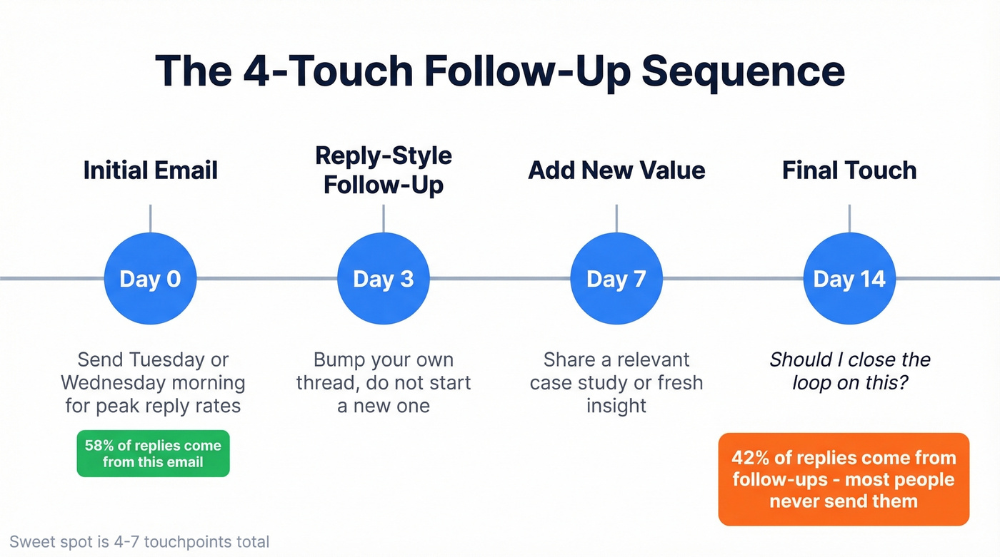Four step proposal email follow-up sequence timeline