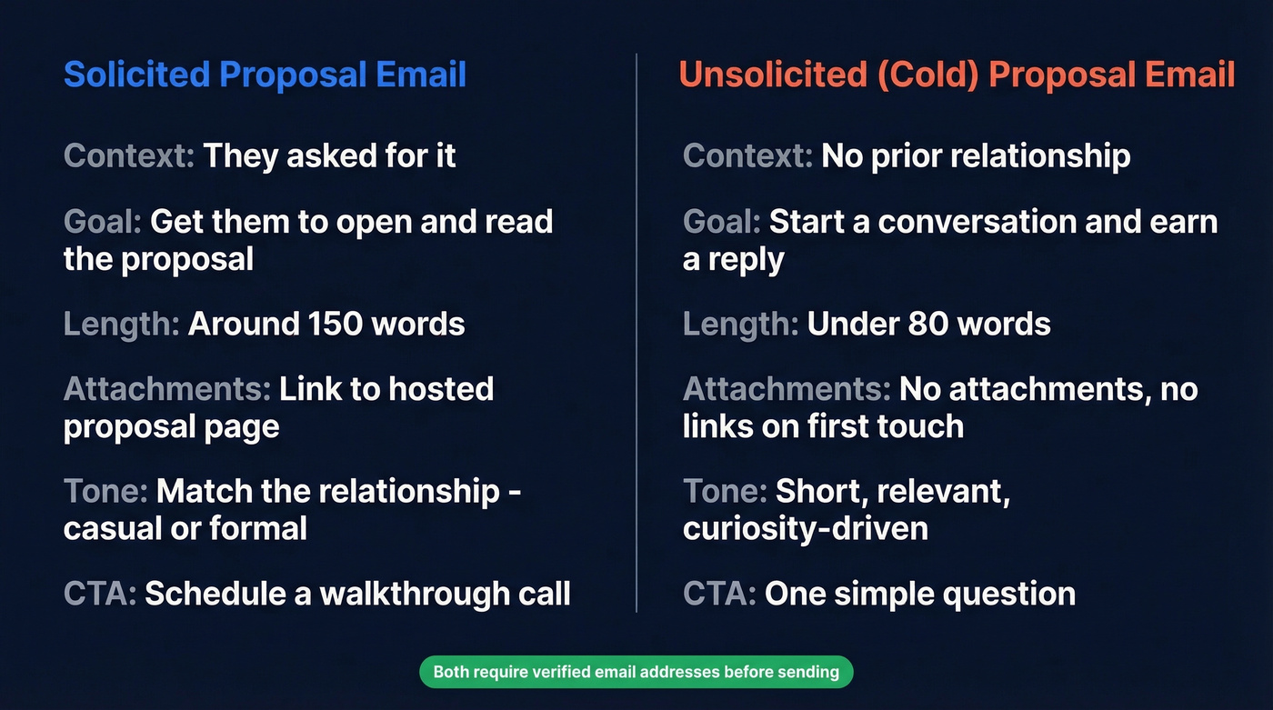 Solicited vs unsolicited proposal email comparison diagram