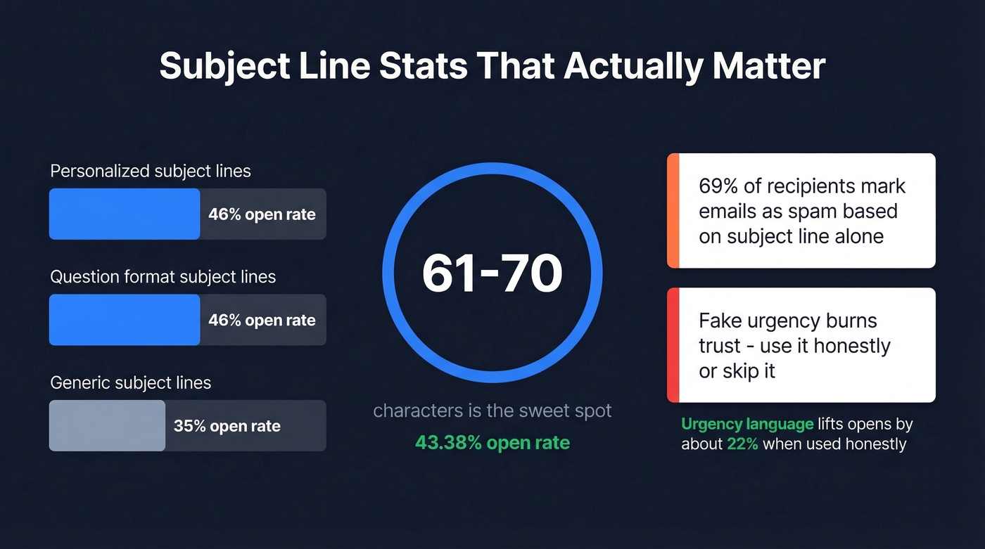 Email subject line statistics and open rate data