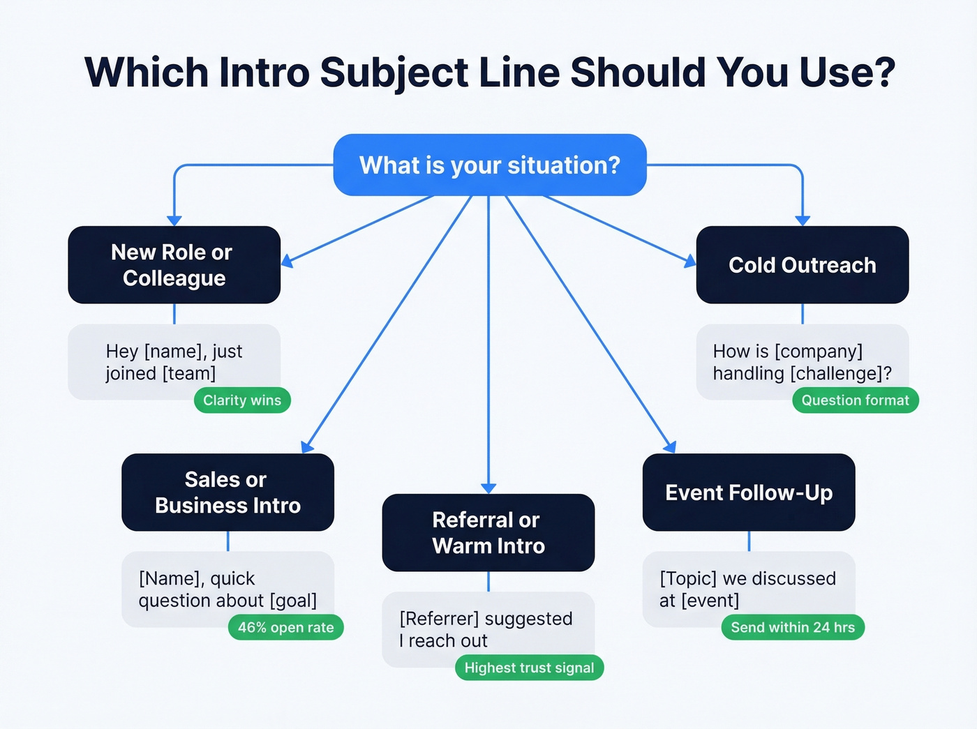 Visual guide to choosing the right intro subject line type
