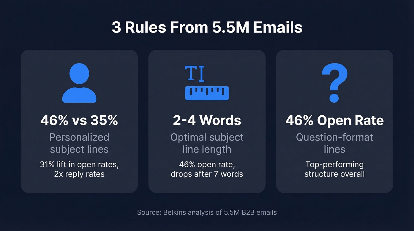 Three key stats from 5.5M email study