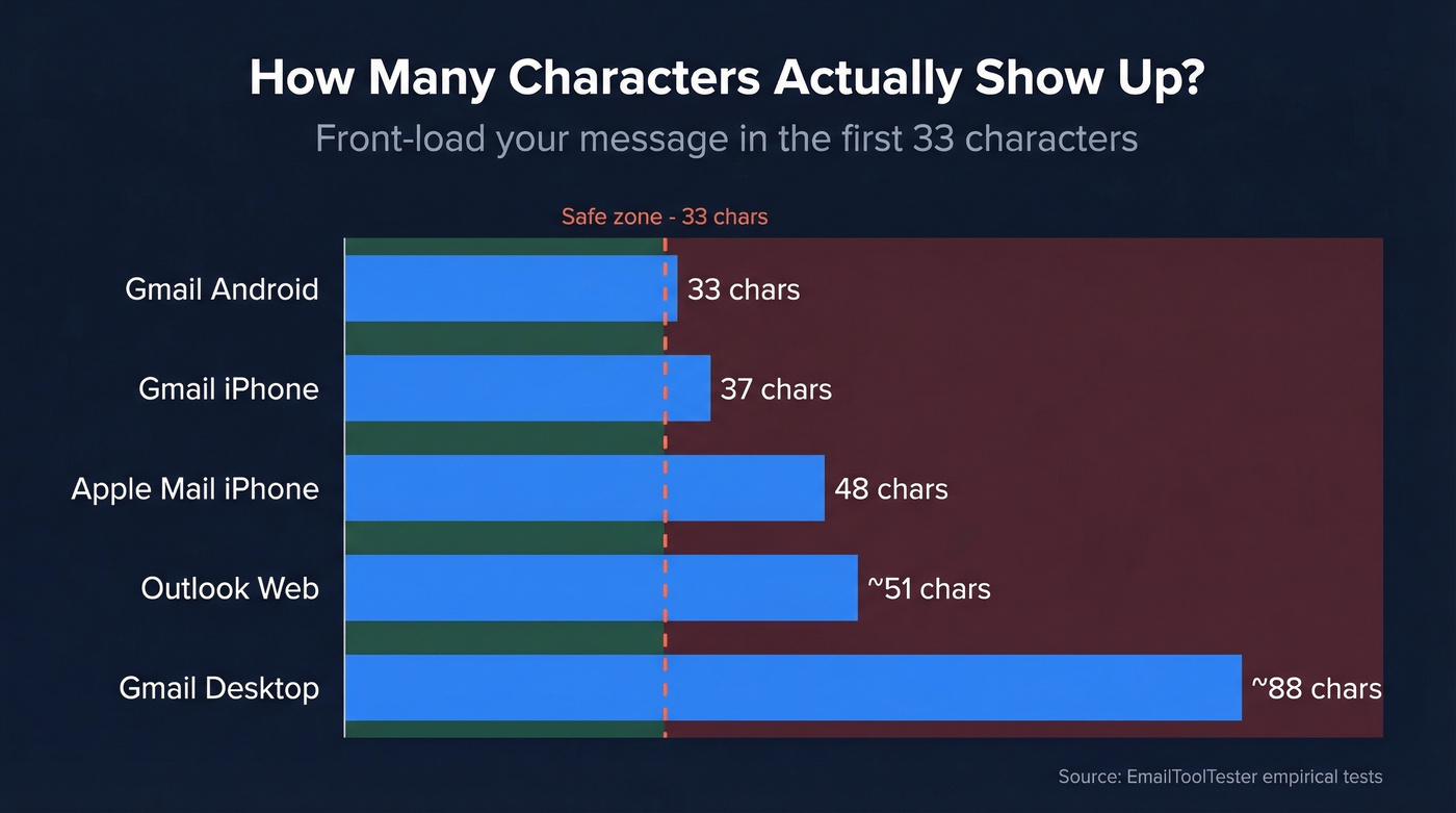 Email subject line character limits by device comparison