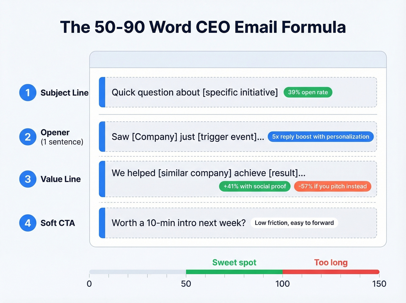 Four-part anatomy of a perfect CEO email