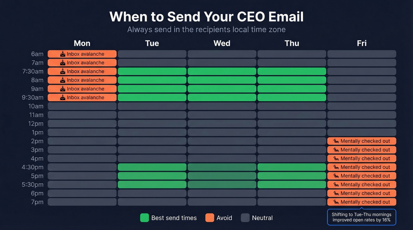 Best days and times to email CEOs