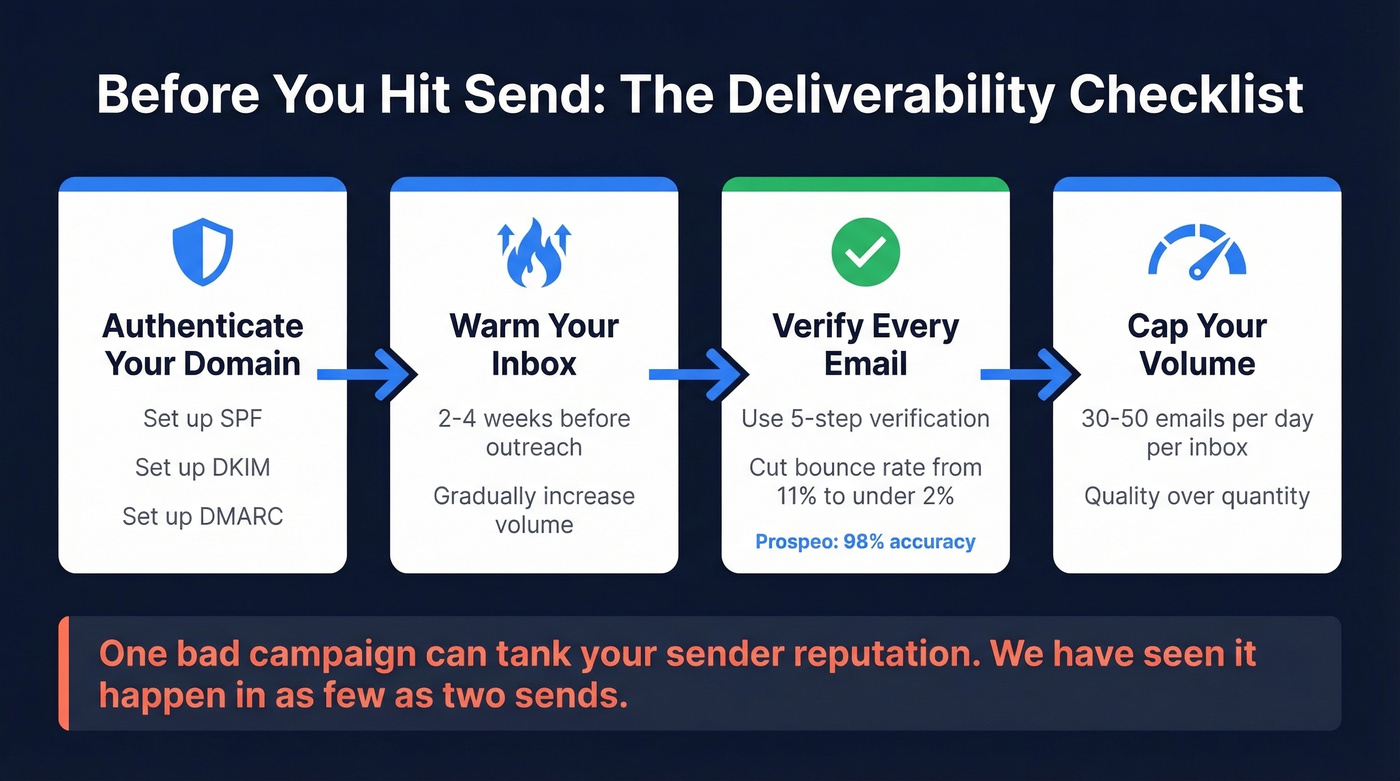 Email deliverability checklist for CEO outreach