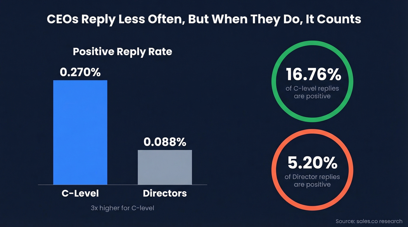 CEO vs director reply rate comparison chart