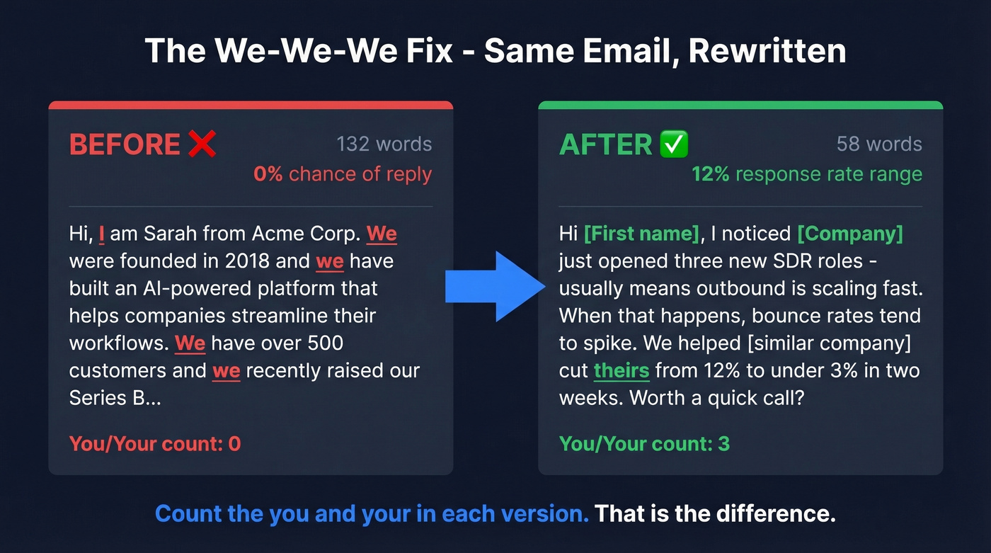 Before and after email comparison showing we-we-we fix