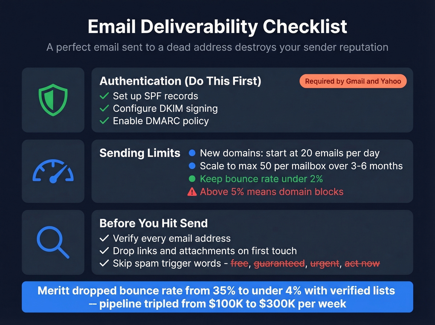 Email deliverability checklist with authentication and limits
