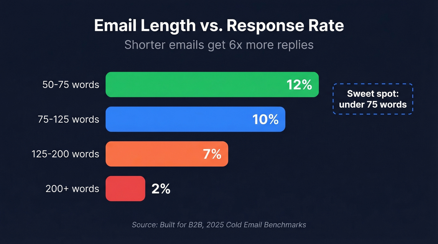 Email length vs response rate bar chart