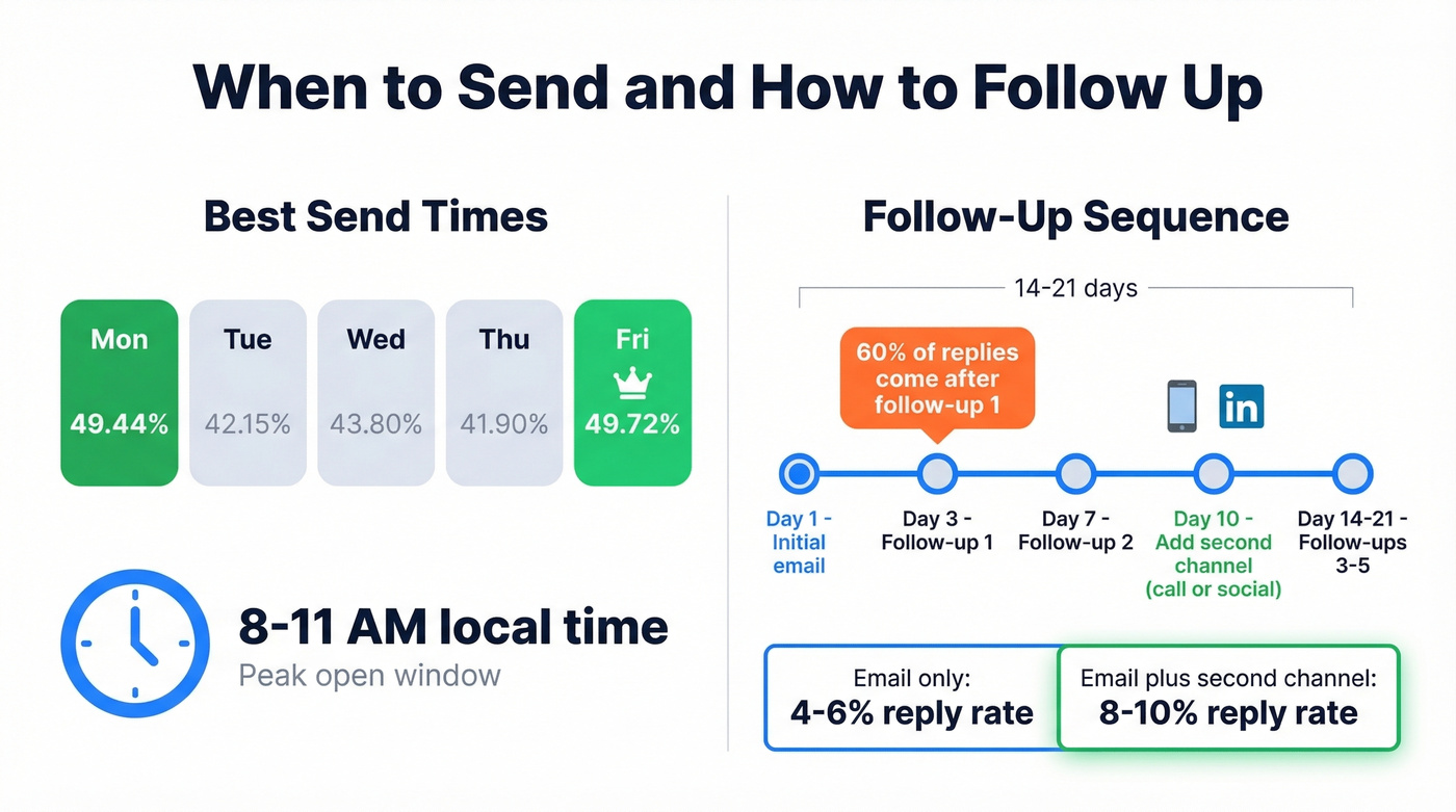 Optimal email send timing and follow-up sequence