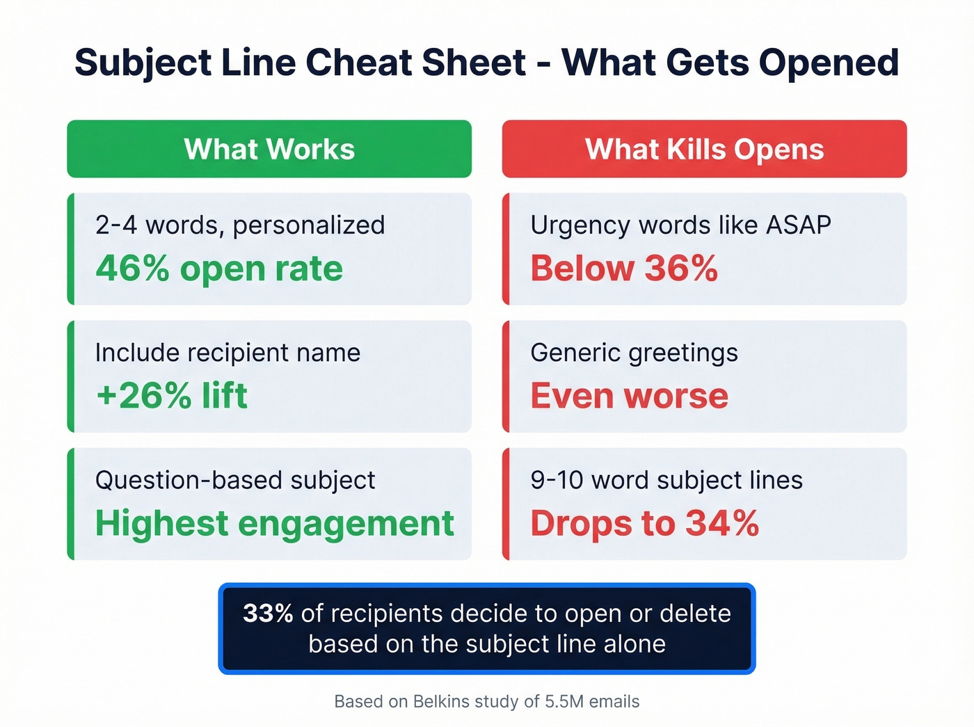 Subject line tactics with open rate comparison