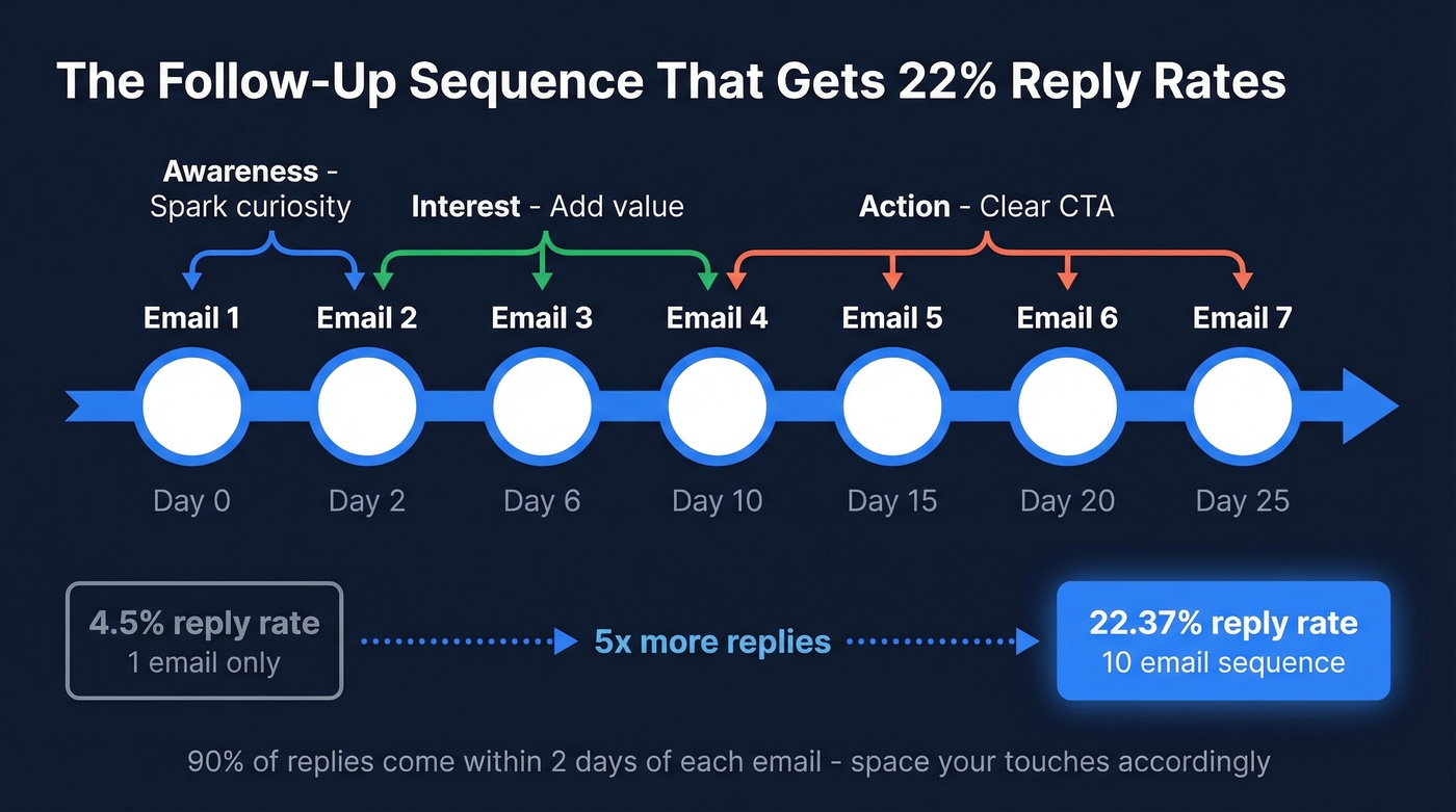 Follow-up email sequence timeline with reply rate data