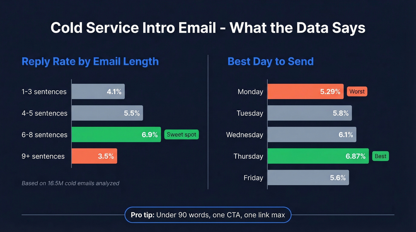 Cold email performance stats by length and day