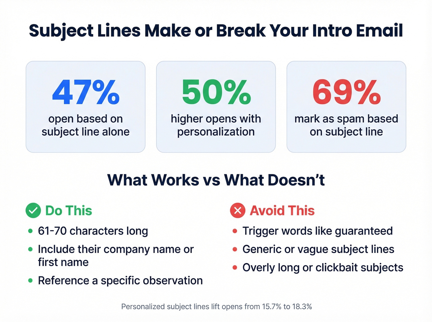 Subject line statistics and best practices visual