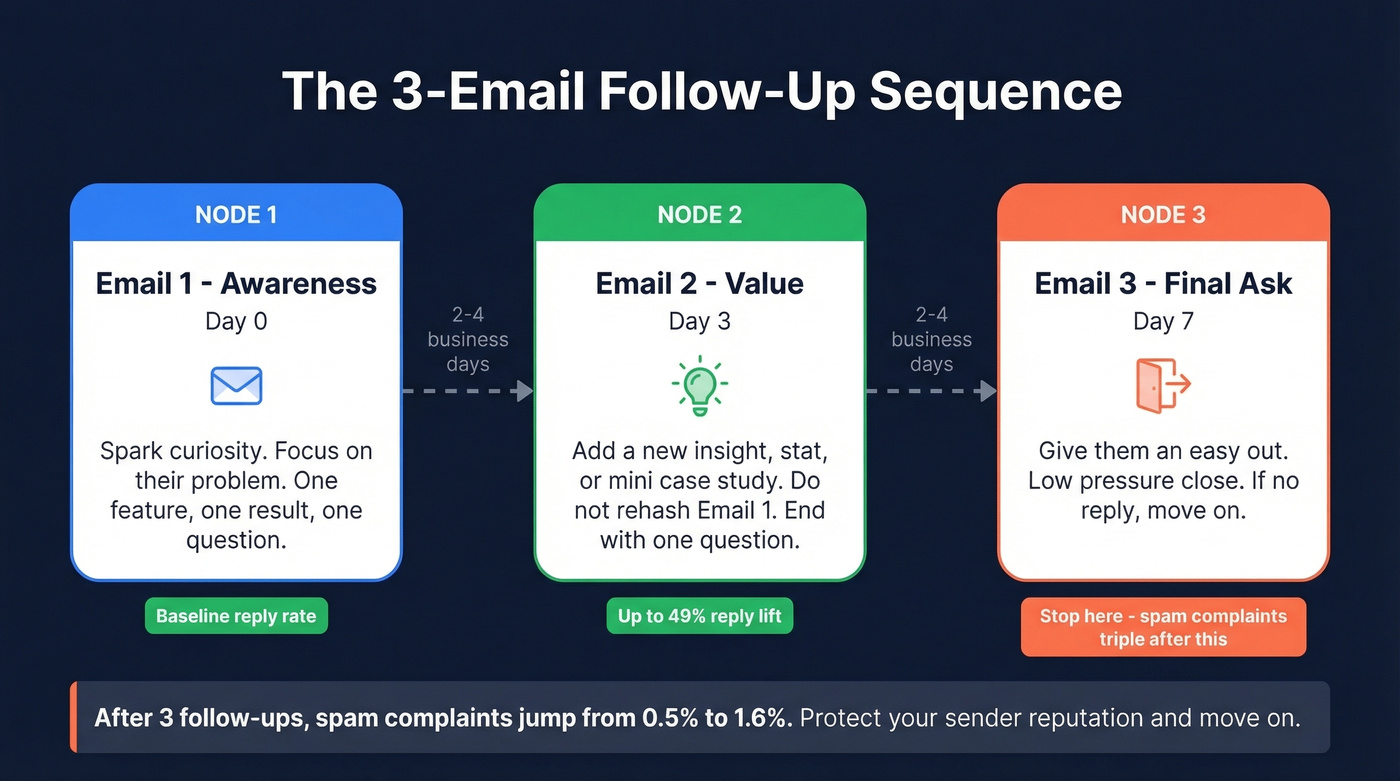 Three-email follow-up sequence timeline with metrics