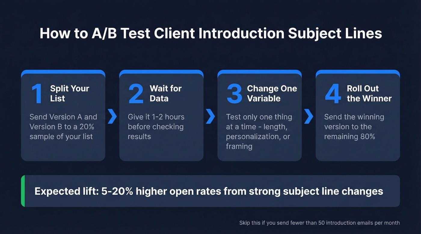 Four-step A/B testing process for subject lines at scale