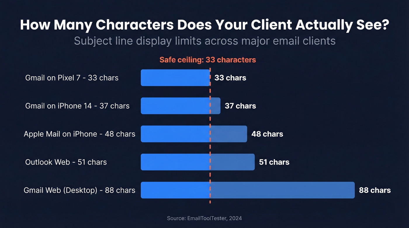Email subject line character limits by device and client