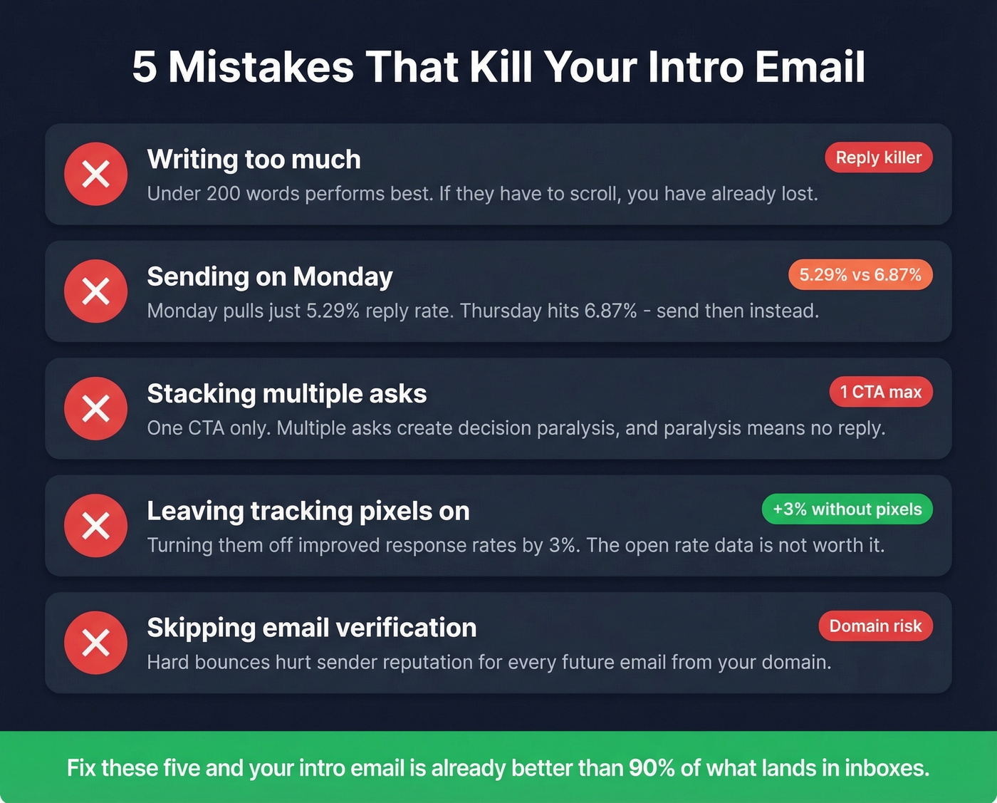 Five common intro email mistakes with impact stats