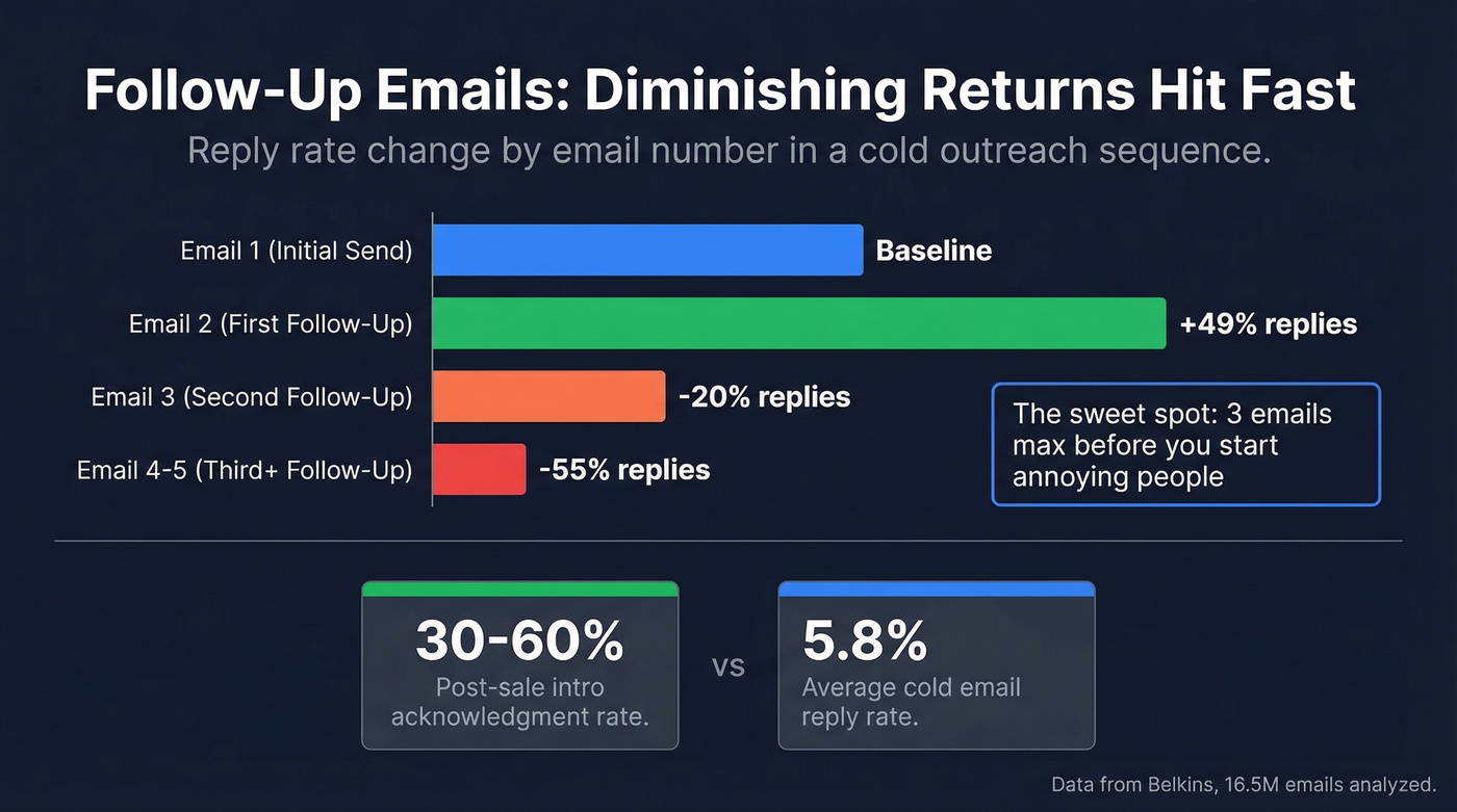 Follow-up email sequence reply rate decline chart