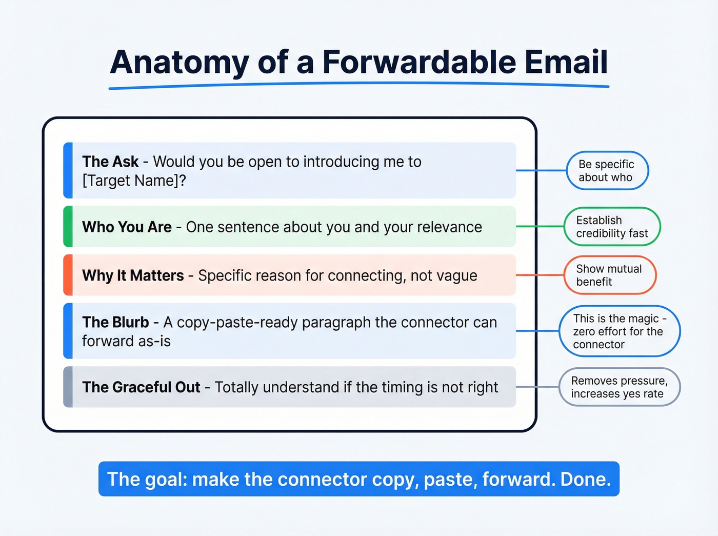 Anatomy of a perfect forwardable email with labeled parts
