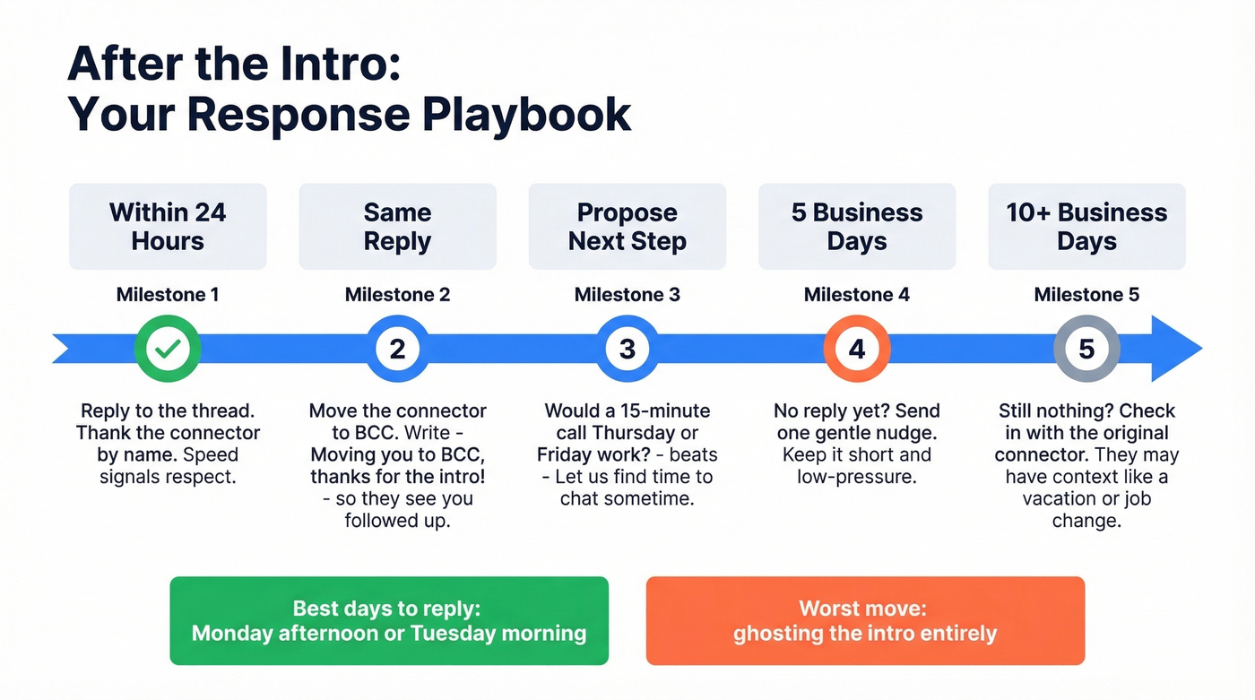 Post-intro response timeline and etiquette steps