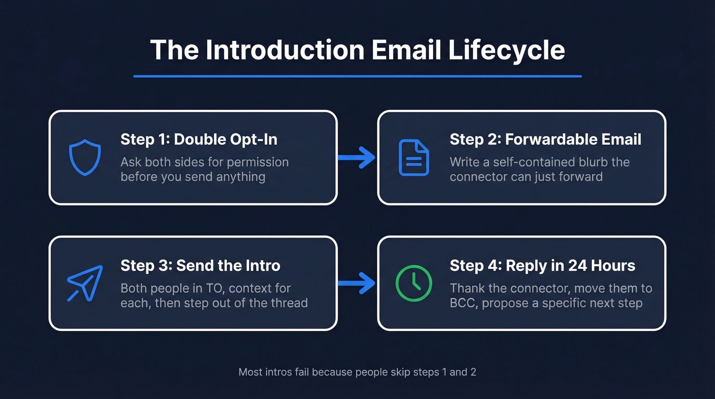 Four-step lifecycle of a perfect introduction email