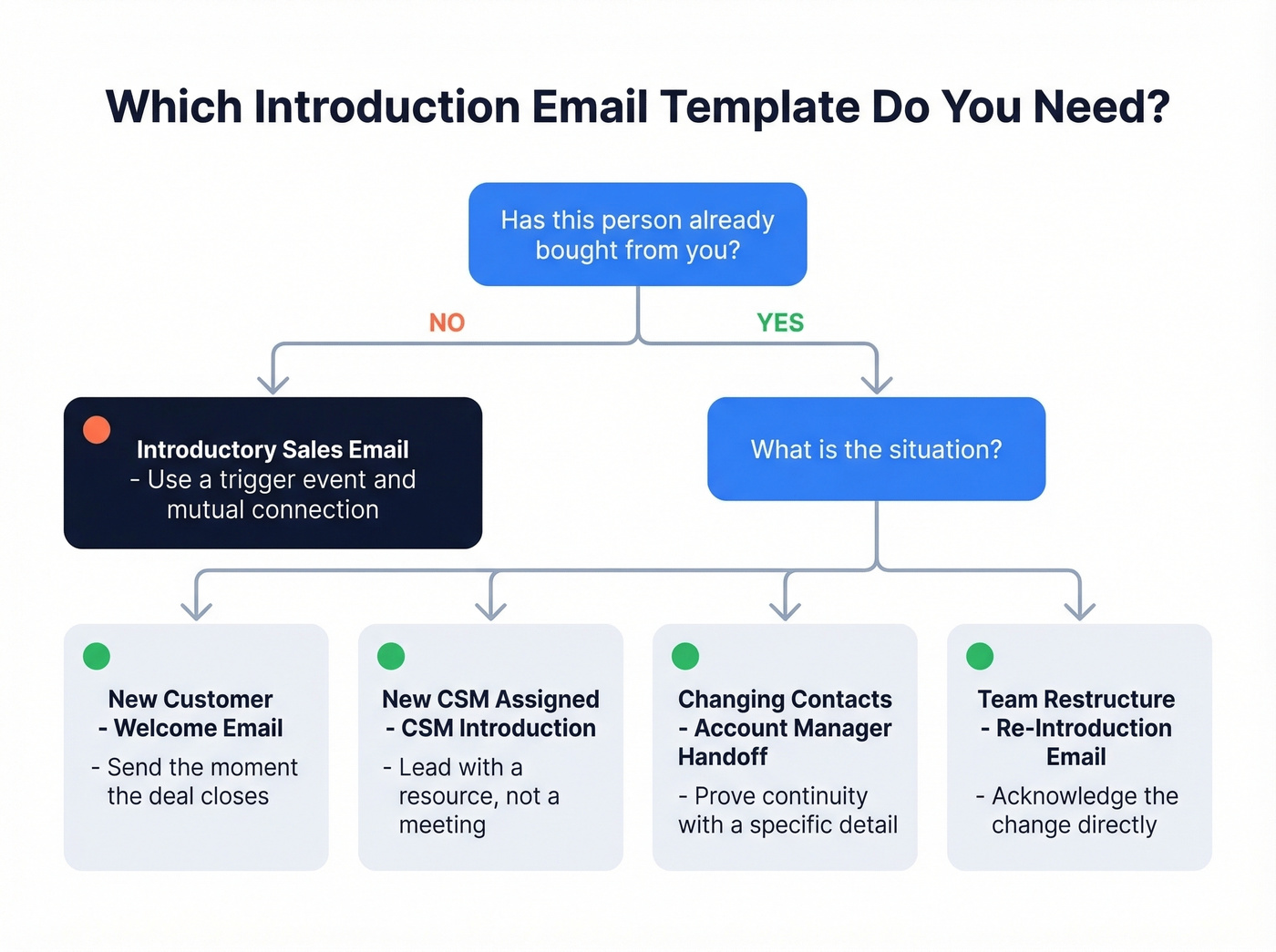 Decision flowchart for choosing the right intro email template