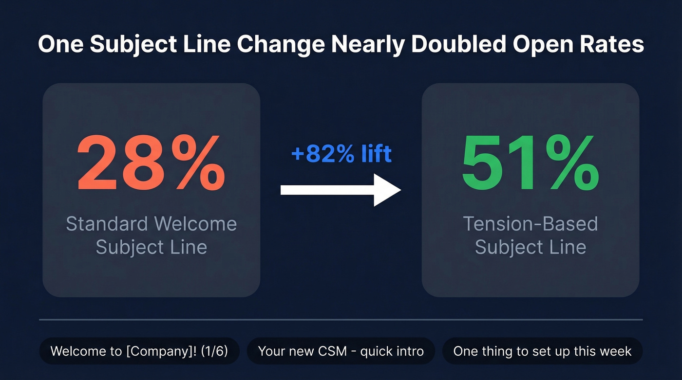 A/B test stat showing subject line open rate improvement