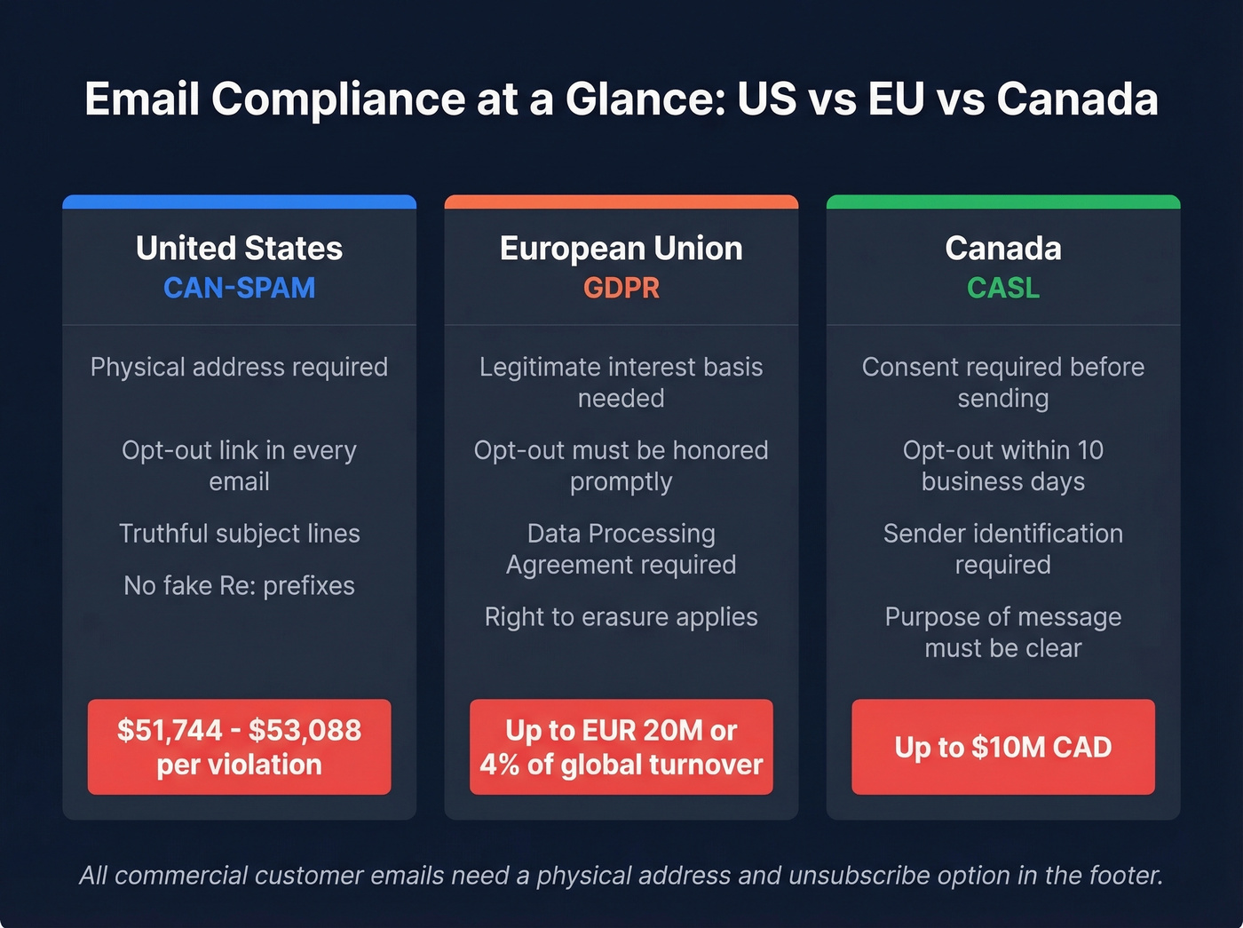 Visual comparison of email compliance requirements across US, EU, and Canada
