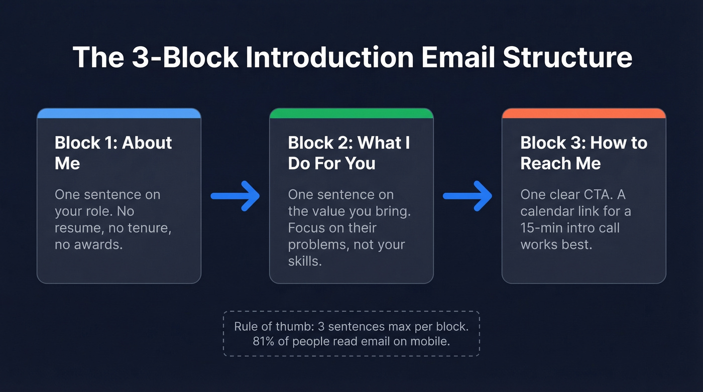 Three-block body structure for customer introduction emails