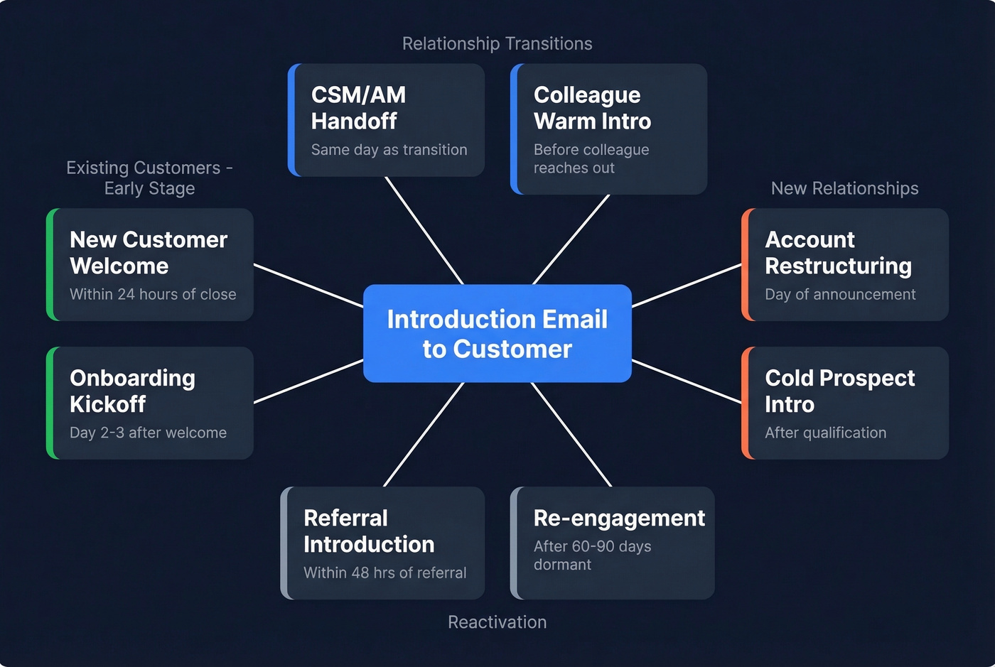 Visual map of eight introduction email scenarios and when to send them