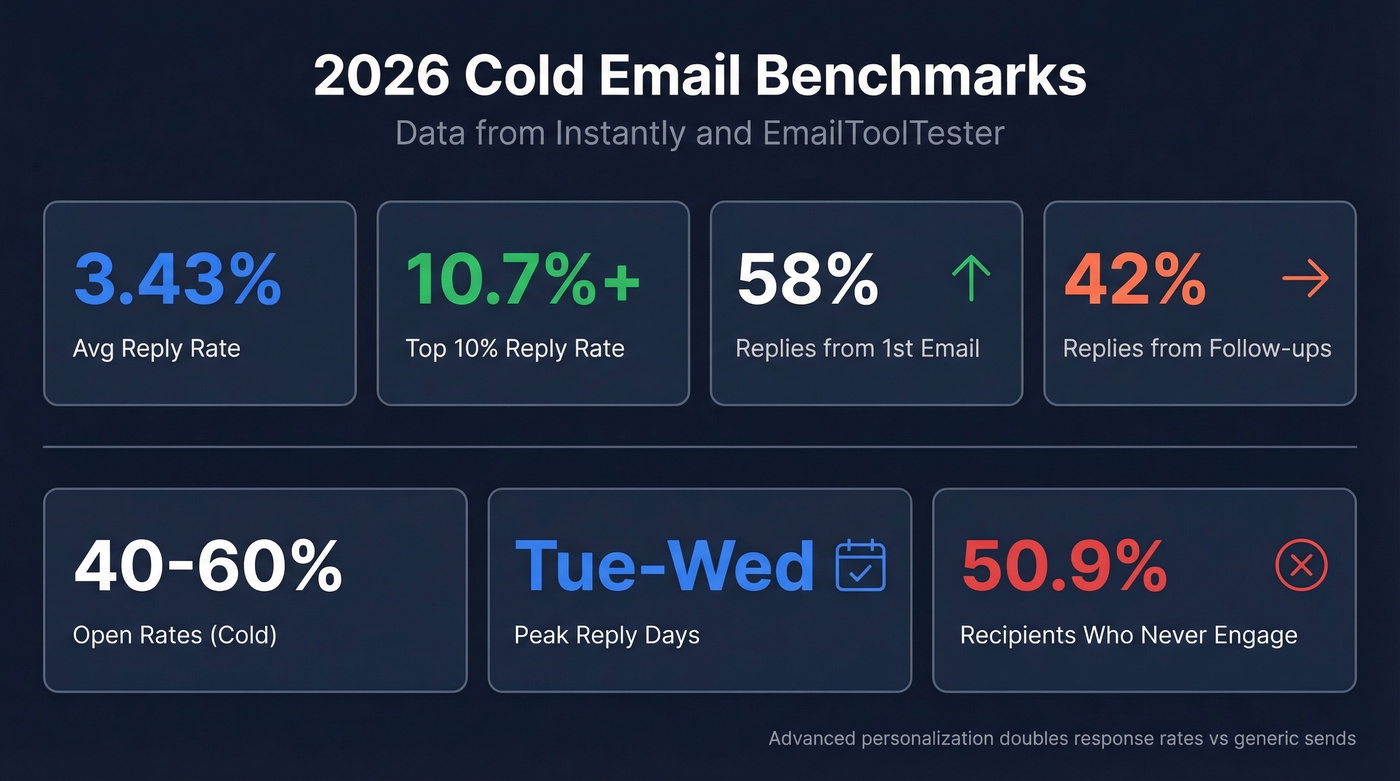 2026 cold email benchmarks visual dashboard with key stats