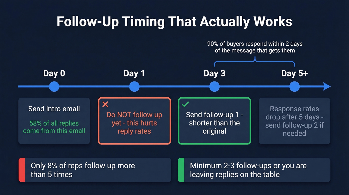 Follow-up email timing strategy timeline with reply data