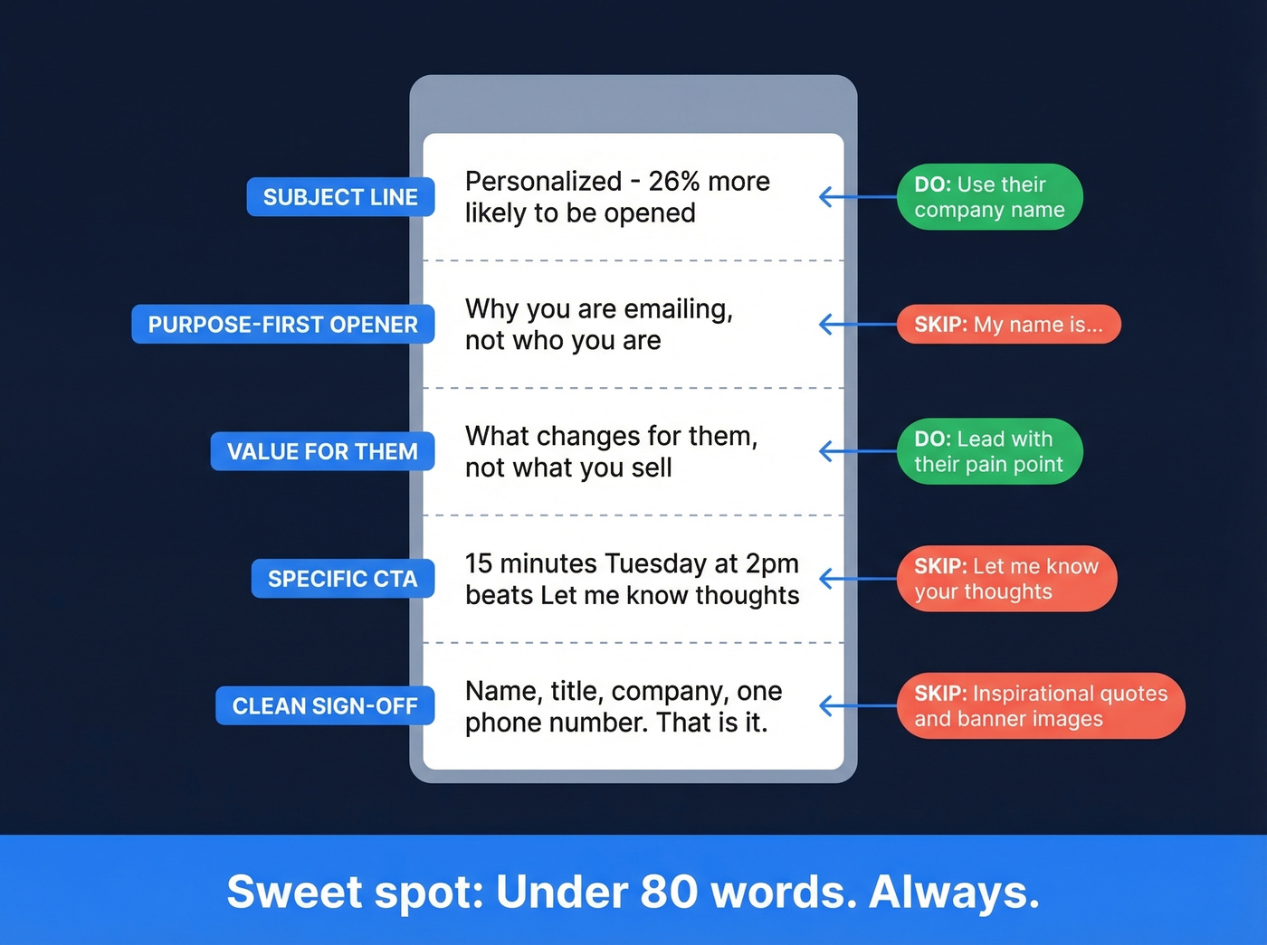 Five-part anatomy of an effective introduction email